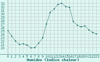 Courbe de l'humidex pour Angers-Beaucouz (49)