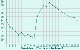 Courbe de l'humidex pour Xert / Chert (Esp)