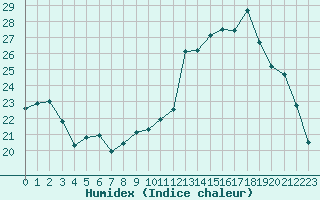 Courbe de l'humidex pour Ambrieu (01)