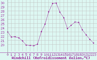 Courbe du refroidissement olien pour Valleroy (54)