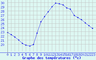 Courbe de tempratures pour Les Pennes-Mirabeau (13)