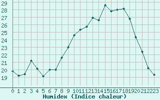 Courbe de l'humidex pour Lanvoc (29)