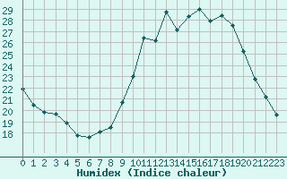 Courbe de l'humidex pour Douzy (08)