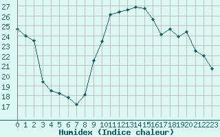 Courbe de l'humidex pour Monts-sur-Guesnes (86)