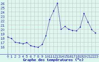 Courbe de tempratures pour Pointe de Penmarch (29)