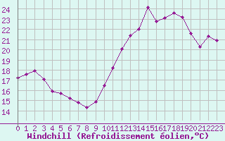 Courbe du refroidissement olien pour La Rochelle - Le Bout Blanc (17)