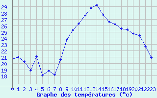 Courbe de tempratures pour Xert / Chert (Esp)