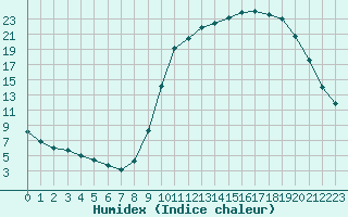 Courbe de l'humidex pour Guret Saint-Laurent (23)