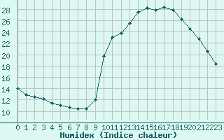 Courbe de l'humidex pour La Javie (04)