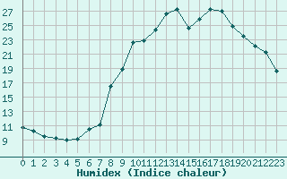 Courbe de l'humidex pour Sallanches (74)