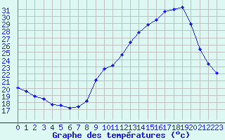 Courbe de tempratures pour Als (30)