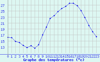 Courbe de tempratures pour Fains-Veel (55)