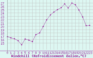 Courbe du refroidissement olien pour Grenoble/St-Etienne-St-Geoirs (38)