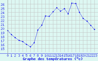 Courbe de tempratures pour Grenoble/agglo Le Versoud (38)