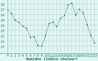 Courbe de l'humidex pour Nancy - Ochey (54)