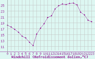 Courbe du refroidissement olien pour Jarnages (23)