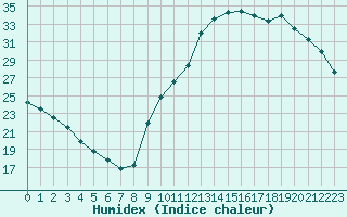 Courbe de l'humidex pour Potes / Torre del Infantado (Esp)