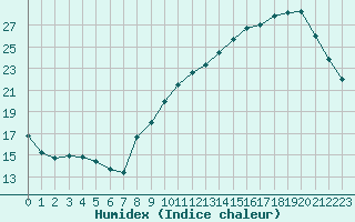 Courbe de l'humidex pour Sarzeau (56)