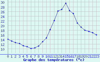 Courbe de tempratures pour Le Luc (83)