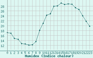 Courbe de l'humidex pour Avord (18)