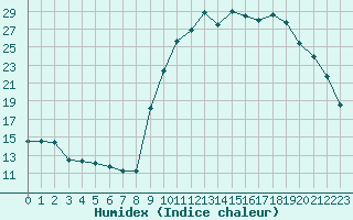 Courbe de l'humidex pour Nevers (58)