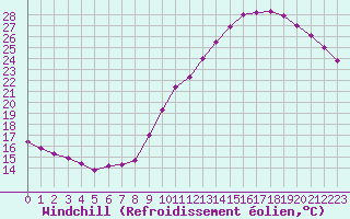 Courbe du refroidissement olien pour Trappes (78)