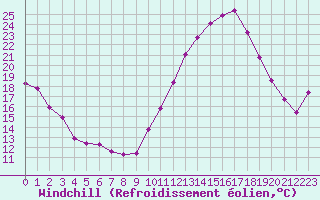 Courbe du refroidissement olien pour Challes-les-Eaux (73)