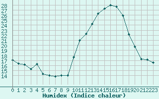 Courbe de l'humidex pour Niort (79)