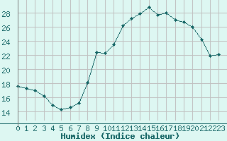 Courbe de l'humidex pour Herhet (Be)