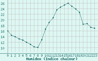 Courbe de l'humidex pour Bulson (08)