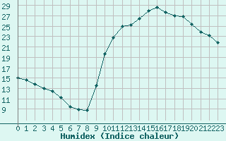 Courbe de l'humidex pour Sorcy-Bauthmont (08)