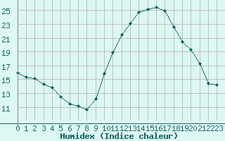 Courbe de l'humidex pour Agde (34)