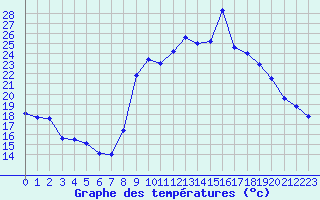 Courbe de tempratures pour Dijon / Longvic (21)