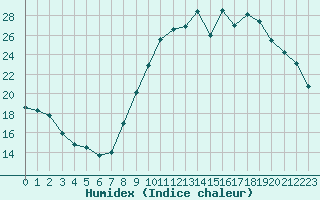 Courbe de l'humidex pour Saint-Nazaire (44)