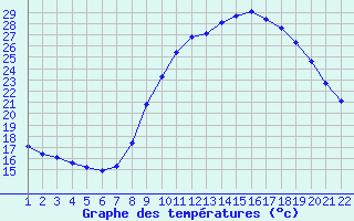 Courbe de tempratures pour Jonzac (17)