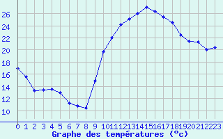 Courbe de tempratures pour Nmes - Courbessac (30)