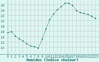 Courbe de l'humidex pour Saint-Nazaire-d'Aude (11)