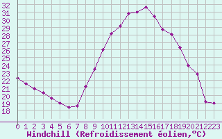 Courbe du refroidissement olien pour Bordeaux (33)