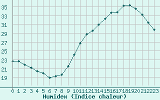 Courbe de l'humidex pour Bourges (18)