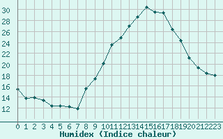 Courbe de l'humidex pour Albertville (73)