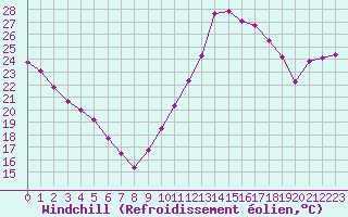Courbe du refroidissement olien pour Saint-Jean-de-Vedas (34)