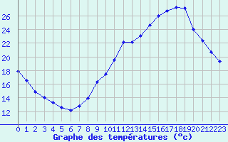 Courbe de tempratures pour Ancey (21)