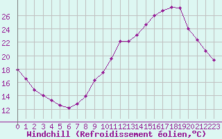 Courbe du refroidissement olien pour Ancey (21)