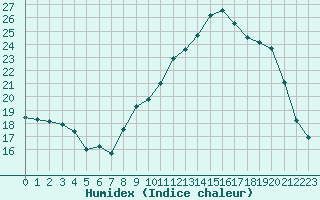 Courbe de l'humidex pour La Roche-sur-Yon (85)