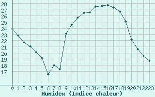 Courbe de l'humidex pour Langres (52) 