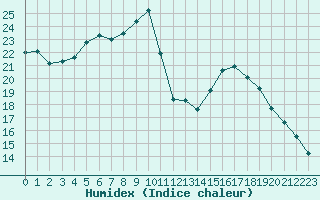 Courbe de l'humidex pour Angoulme - Brie Champniers (16)