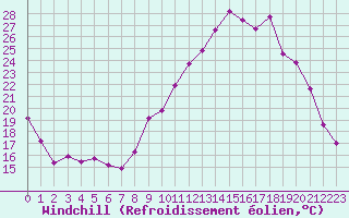 Courbe du refroidissement olien pour Saint-Michel-Mont-Mercure (85)