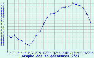 Courbe de tempratures pour Troyes (10)