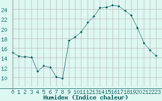 Courbe de l'humidex pour Saint-Yrieix-le-Djalat (19)