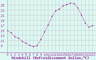 Courbe du refroidissement olien pour Montlimar (26)